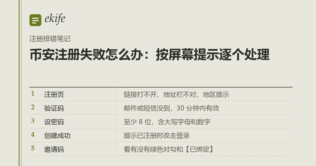 账页样式的表格：注册页、验证码、设密码、创建成功、邀请码五屏，每屏旁边写着可能卡住的地方